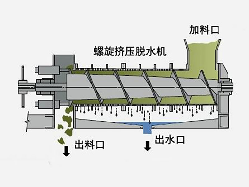 螺旋擠壓式污泥脫水機